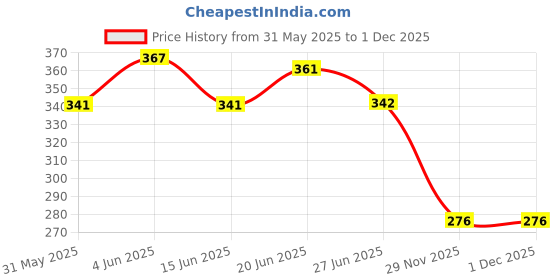 flipkart.com shree jee DOUBLE DECOR CITY BUS (SHINSEI) PULL BACK & GO ACTION PACK OF 1 shree jee Price History Graph from 31 May 2025 to 1 Dec 2025