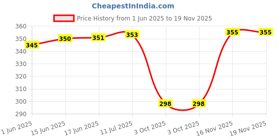 flipkart.com shree jee FIAT CAR CLASSIC (BLUE) QUEEN OF 70*S FRONT DOORS OPENABLE TOY shree jee Price History Graph from 1 Jun 2025 to 17 Nov 2025