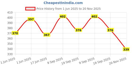 flipkart.com shree jee FIRE LADDER TRUCK TELESCOPING 90 DEGREE WITH 4 DROP DOWN JACK shree jee Price History Graph from 1 Jun 2025 to 20 Nov 2025