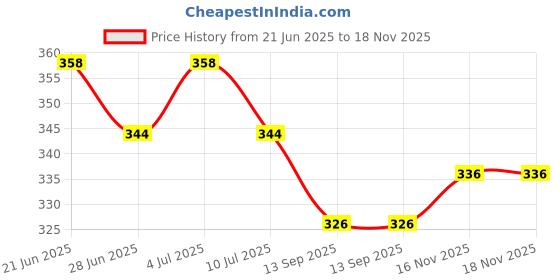 flipkart.com shree jee GOODS CARRIER TRUCK WITH TAILGATE OPENABLE PULL BACK ACTION TOY shree jee Price History Graph from 21 Jun 2025 to 16 Nov 2025