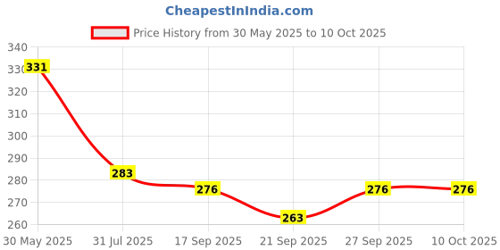 flipkart.com shree jee GYPSY EXPLORER ADVENTURE WITH STEPNEY (MULTICOLOUR) PULL BACK ACTION TOY shree jee Price History Graph from 30 May 2025 to 10 Oct 2025