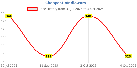 flipkart.com shree jee HELICOPTER (RED) SHINSEI PULL BACK &GO ACTION (MULTICOLOUR) COLOUR MAY VARY shree jee Price History Graph from 30 Jul 2025 to 4 Oct 2025
