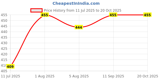 flipkart.com shreejee Shree Jee Home Moroccan kitchen set Indoor Rug Pad shreejee Price History Graph from 11 Jul 2025 to 20 Oct 2025
