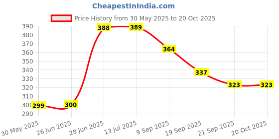 flipkart.com shree jee INDIAN OIL PETROL TANKER TRUCK WITH PULL BACK ACTION TOY shree jee Price History Graph from 30 May 2025 to 20 Oct 2025