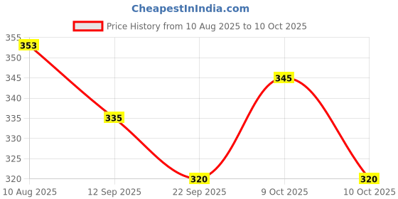 flipkart.com shree jee LEGENT TRACTOR 5911 MODEL WITH FRICTION POWERED TOY FOR KIDS shree jee Price History Graph from 10 Aug 2025 to 10 Oct 2025