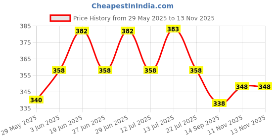 flipkart.com shree jee MARUTI BREZZA SUV CAR TOY (MULTICOLOUR) WITH PULL BACK ACTION TOY shree jee Price History Graph from 29 May 2025 to 13 Nov 2025