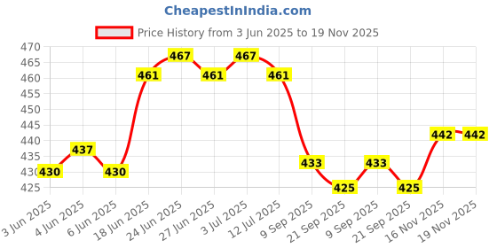 flipkart.com shree jee MARUTI CAR GIFT SET OF 4 PCS (MULTICOLOUR) PACK IN 1 shree jee Price History Graph from 3 Jun 2025 to 18 Nov 2025