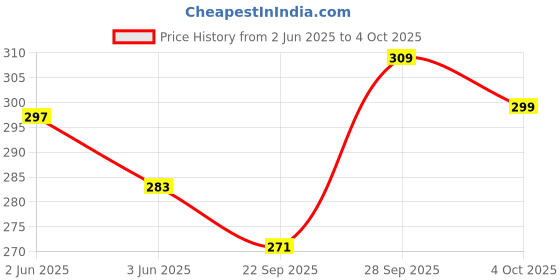 flipkart.com shree jee PUBLIC TRUCK SHINSEI (RED BLACK) PULL BACK & GO (MULTICOLOUR) COLOUR MAY VARY shree jee Price History Graph from 2 Jun 2025 to 4 Oct 2025