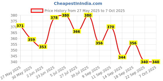 flipkart.com shree jee SCHOOL BUS CENTY (YELLOW) TAILGATE OPENABLE & PULL BACK ACTION shree jee Price History Graph from 27 May 2025 to 7 Oct 2025