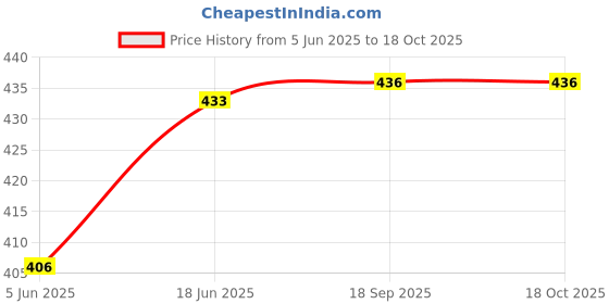 flipkart.com shree jee SCOOTY MOTORCYCLE BIG SIZE 15*7*9 CM ALLOY METAL FRICTION POWER TOY FOR KIDS shree jee Price History Graph from 5 Jun 2025 to 18 Oct 2025