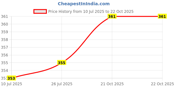 flipkart.com shree jee SCOOTY (RED)TOY SEAT OPENABLE MULTICOLOUR AVAILABLTY AT DELIVERY shree jee Price History Graph from 10 Jul 2025 to 21 Oct 2025