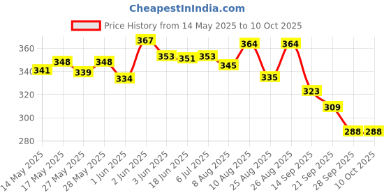 flipkart.com shree jee SHINSEI CITY HARBOUR BOAT (MULTICOLOUR) COLOUR MAY VARY PULL BACK & GO ACTION shree jee Price History Graph from 14 May 2025 to 9 Oct 2025