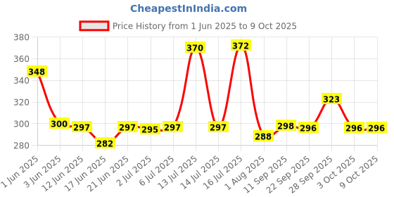 flipkart.com shree jee SHINSEI FIRE BRIGADE PULL BACK AND GO ACTION PACK OF 1 shree jee Price History Graph from 1 Jun 2025 to 8 Oct 2025