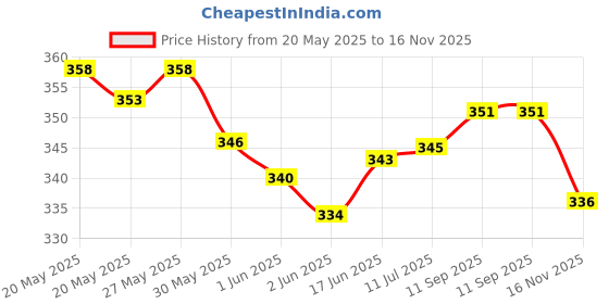 flipkart.com shree jee TRACTOR WITH TROLLY PULL BACK ACTION (MULTICOLOURS) PACK OF 1 shree jee Price History Graph from 20 May 2025 to 16 Nov 2025