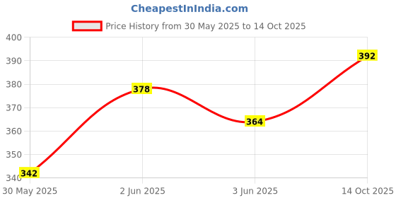 flipkart.com shree jee TRACTOR WITH TROLLY SHINSEI ( MULTICOLOUR )PULL BACK GO COLOUR MAY VARY shree jee Price History Graph from 30 May 2025 to 14 Oct 2025