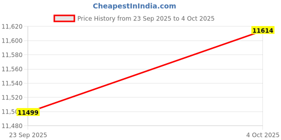 flipkart.com shree jeen mata enterprises Solid Sheesham Wood Study Table With Chair For Study Room / Office Solid Wood Study Table shree jeen mata enterprises Price History Graph from 23 Sep 2025 to 4 Oct 2025