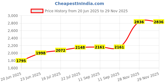flipkart.com shree jewellers Gold Plated Pure Silver Elephant Idol for Puja (Small hathi Upper soond) 1 pcs Decorative Showpiece - 2.8 cm shree jewellers Price History Graph from 20 Jun 2025 to 28 Nov 2025