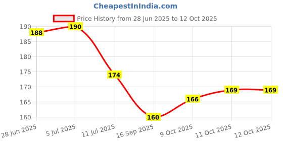 flipkart.com shree ji creations Wood Wall Photo Frame shree ji creations Price History Graph from 28 Jun 2025 to 12 Oct 2025