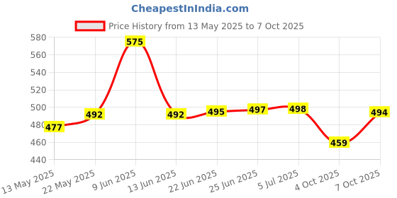flipkart.com shree ji Multicolor Blended Carpet shree ji Price History Graph from 13 May 2025 to 7 Oct 2025