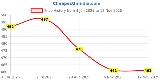 flipkart.com shree ji Multicolor, Red Synthetic, Polyester, Wool Carpet shree ji Price History Graph from 4 Jun 2025 to 12 Nov 2025