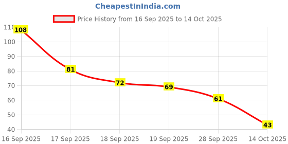 flipkart.com shree ju RONALDO DIMOND STUD Diamond Stainless Steel Stud Earring shree ju Price History Graph from 16 Sep 2025 to 14 Oct 2025