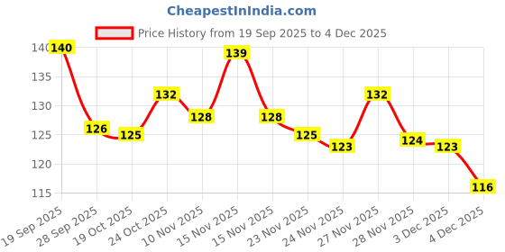 flipkart.com shree ju Trendy Black Silver Non Piercing Dumbbell Bali Combo For Men Women (3 Sets) Stainless Steel Clip-on Earring, Huggie Earring, Magnetic Earring, Stud Earring, Earring Set shree ju Price History Graph from 19 Sep 2025 to 4 Dec 2025