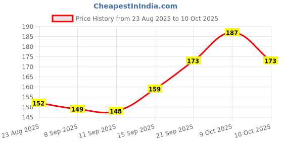 flipkart.com shree kala NA 500 ml shree kala Price History Graph from 23 Aug 2025 to 10 Oct 2025