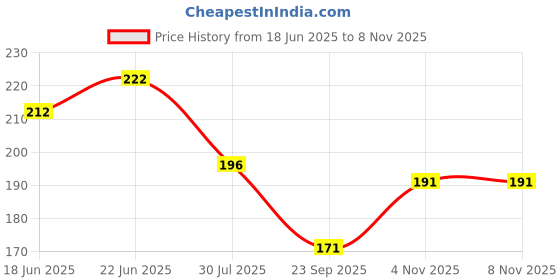 flipkart.com shree kali Solid 1 PACKET 2 PCS HD SHINE CURTIAN SILVER + HD MATELLIC BALLOON SILVER BALCK WHITE 100 Balloon shree kali Price History Graph from 18 Jun 2025 to 7 Nov 2025