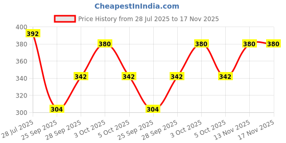 flipkart.com shree kannan Striped Women Jumpsuit shree kannan Price History Graph from 28 Jul 2025 to 17 Nov 2025