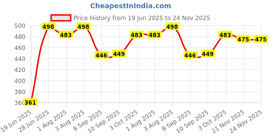 flipkart.com shree karni export Floral Single Swaddling Baby Blanket forAC Room shree karni export Price History Graph from 19 Jun 2025 to 23 Nov 2025