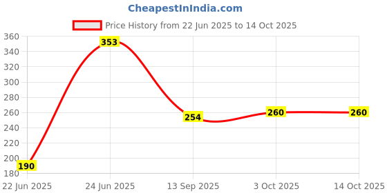 flipkart.com shree karni export SK04 Tawa 20 cm diameter shree karni export Price History Graph from 22 Jun 2025 to 14 Oct 2025