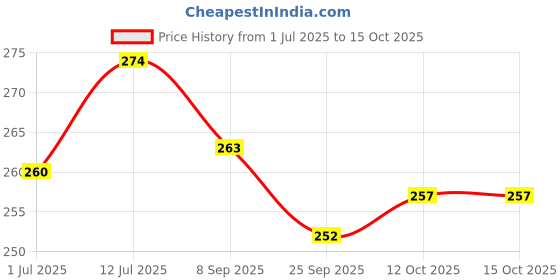 flipkart.com craft quest Shree Kashtbhanjan dev salangpur dham photo frame, Wall (10X14 Inches) Religious Frame craft quest Price History Graph from 1 Jul 2025 to 15 Oct 2025