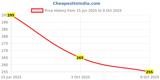 flipkart.com shree kesar medical Beard Scissors For Men Hair Cutting And Trimming Scissor For Salon And Home Use Pack Of 1 Scissors shree kesar medical Price History Graph from 15 Jun 2025 to 9 Oct 2025
