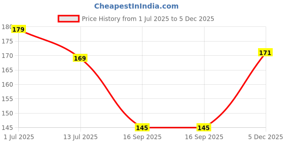 flipkart.com d k mart Shree Khatu Shyam Baba Idol For Car Dashboard or Office Table Gifting Decorative Showpiece-8 cm d k mart Price History Graph from 1 Jul 2025 to 5 Dec 2025