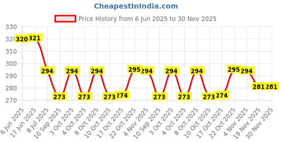 flipkart.com shree khodiyar enterprise Spice Set Plastic shree khodiyar enterprise Price History Graph from 6 Jun 2025 to 29 Nov 2025