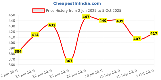 flipkart.com shree kriday Polyester Adults Washable Square Hanging (8x8) King Size Bed Mosquito Net shree kriday Price History Graph from 2 Jun 2025 to 5 Oct 2025