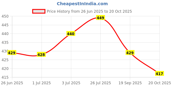 flipkart.com shree kriday Polyester Adults Washable Square Hanging (8x8) King Size Bed Mosquito Net shree kriday Price History Graph from 26 Jun 2025 to 20 Oct 2025