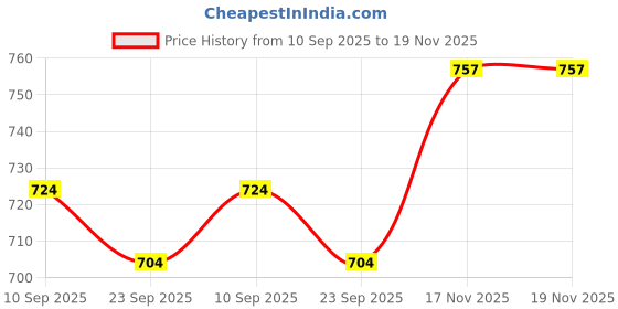 flipkart.com shree krishna Decorative Table lamp Table Lamp shree krishna Price History Graph from 10 Sep 2025 to 19 Nov 2025