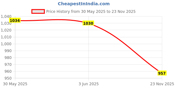 flipkart.com shree krishna fahion star tent house for kids 3 year to 10 year shree krishna fahion Price History Graph from 30 May 2025 to 23 Nov 2025