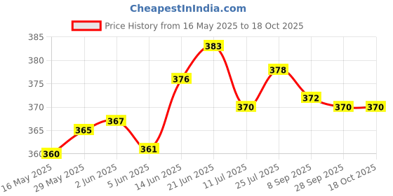 flipkart.com d k mart Shree Krishna Hand Flute Idol For Car Dashboard and Office Table & Gift Purpose Decorative Showpiece-9.5 cm d k mart Price History Graph from 16 May 2025 to 17 Oct 2025