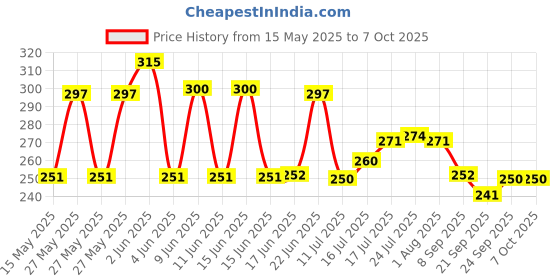 flipkart.com shree krishna mercantile Spice Set Crystal, Acrylic shree krishna mercantile Price History Graph from 15 May 2025 to 7 Oct 2025