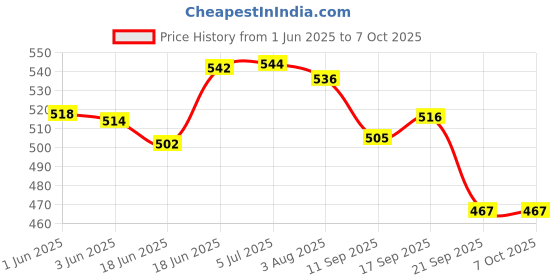 flipkart.com shree krishna recycled A4 Notebook ruled 200 Pages shree krishna Price History Graph from 1 Jun 2025 to 5 Oct 2025