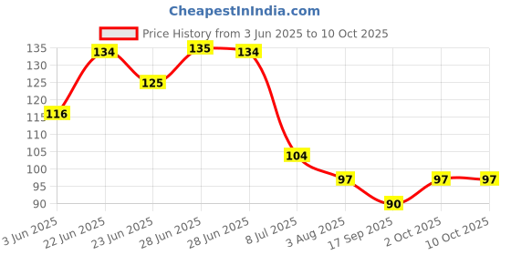 flipkart.com shree krishna steel Strainer shree krishna steel Price History Graph from 3 Jun 2025 to 10 Oct 2025