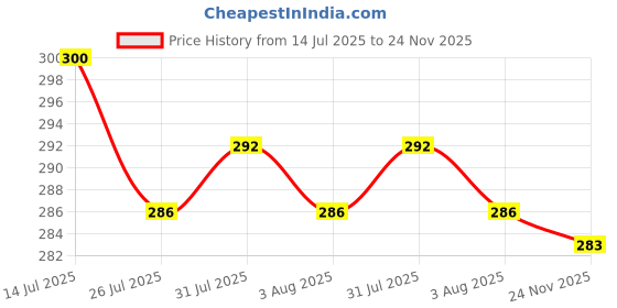 flipkart.com shree labh mart Embellished Bollywood Lycra Blend Saree shree labh mart Price History Graph from 14 Jul 2025 to 24 Nov 2025