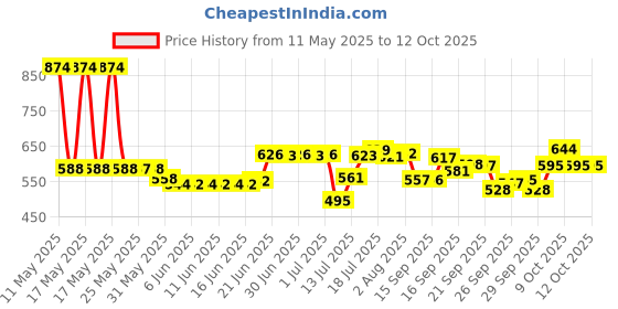 flipkart.com shree labh mart Glass Grocery Container- 1000 ml shree labh mart Price History Graph from 11 May 2025 to 11 Oct 2025