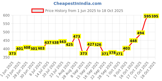 flipkart.com shree labh mart Glass Grocery Container - 310 ml shree labh mart Price History Graph from 1 Jun 2025 to 17 Oct 2025