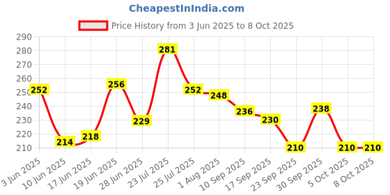 flipkart.com shree labh mart Glass Grocery Container - 600 ml shree labh mart Price History Graph from 3 Jun 2025 to 5 Oct 2025