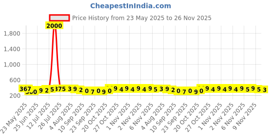 flipkart.com shree labh mart LAPTOP TABLE FOLDABLE Wood Portable Laptop Table shree labh mart Price History Graph from 23 May 2025 to 26 Nov 2025
