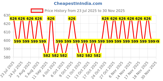 flipkart.com shree laxmi Star master lamp Wall Lights Lamp Shade shree laxmi Price History Graph from 23 Jul 2025 to 29 Nov 2025