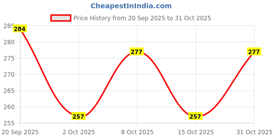 flipkart.com crowdhall Shree Mahalaxmi Photo Frame | Shree Mahalaxmi Painting (10X13.5 IN) Religious Frame crowdhall Price History Graph from 20 Sep 2025 to 31 Oct 2025
